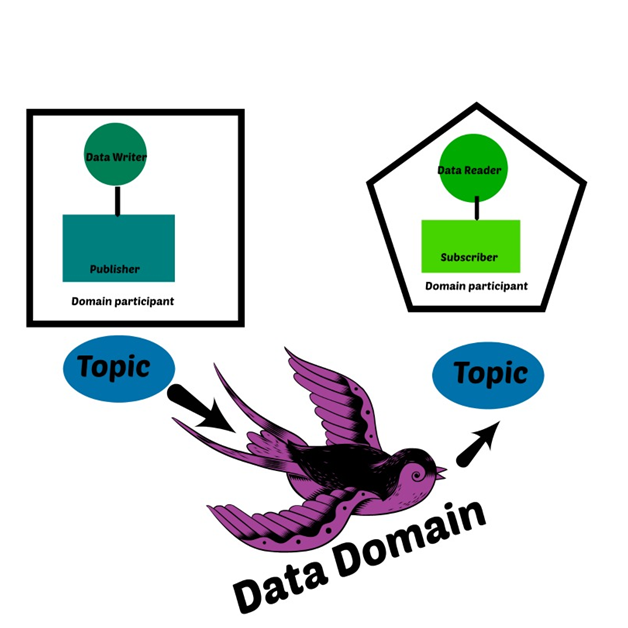 Overview of data domain